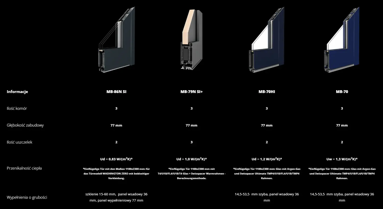 AP Fensterbau, Produktvergleichstabelle
